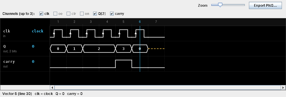 Timing diagram of the 2-bit counter: clock, Q bus counting 0 1 2 3 0, and carry